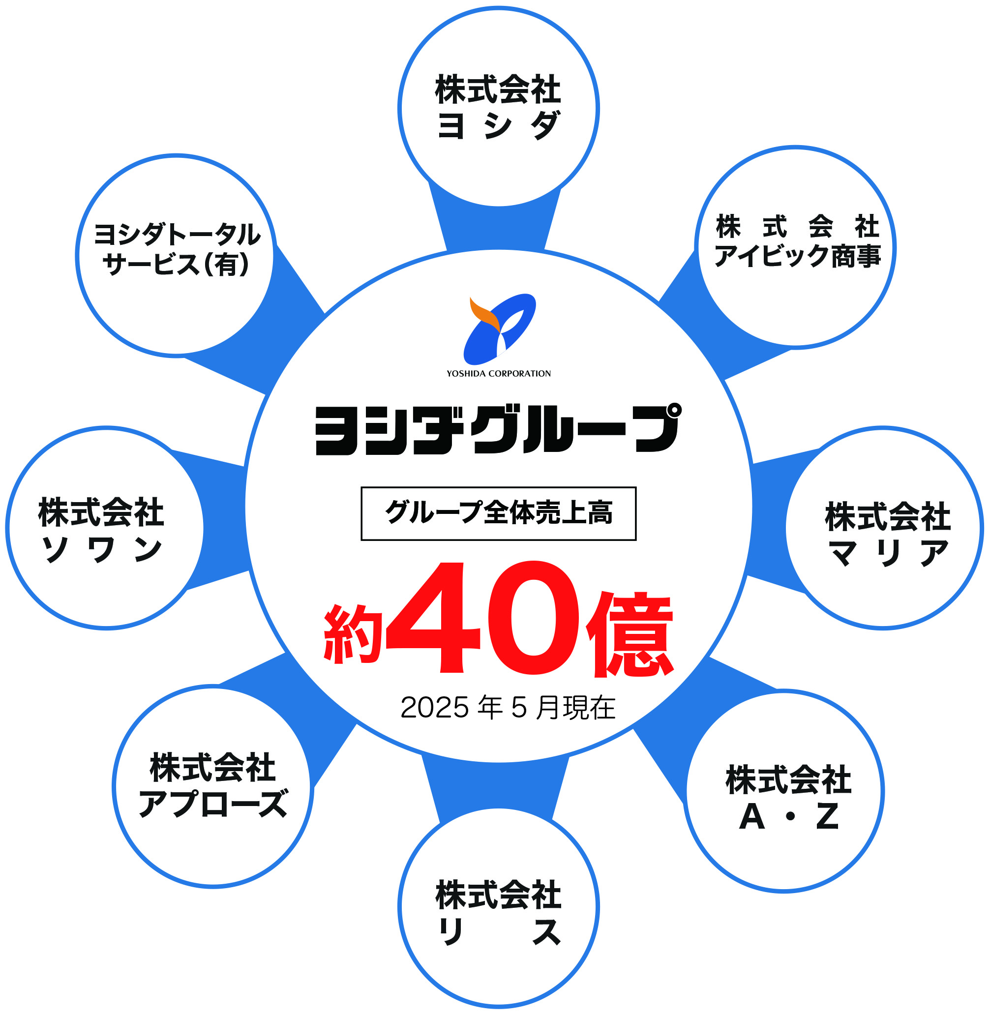 グループ全体売上高
