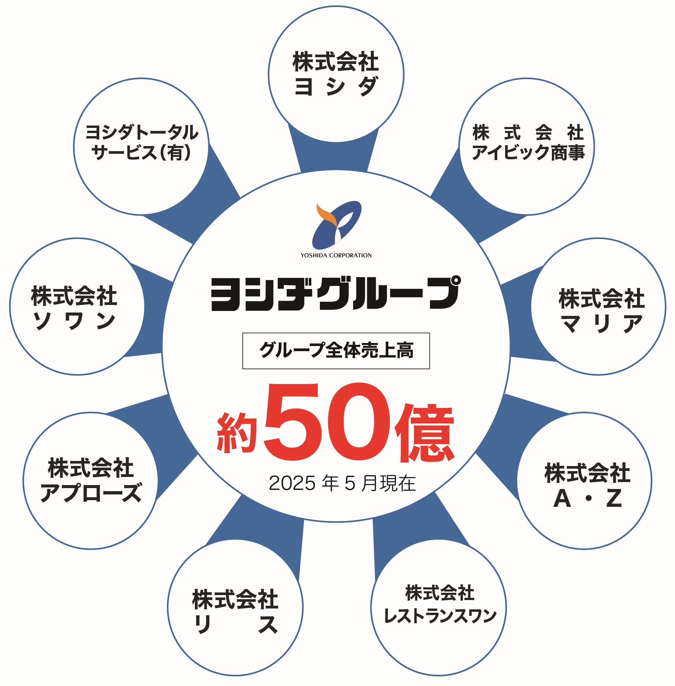 グループ全体売上高